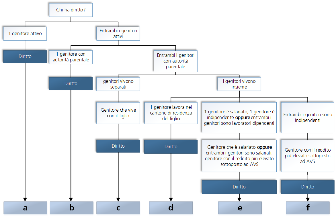 Diagramma di flusso per l'ammissibilità